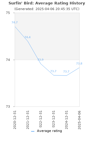 Average rating history