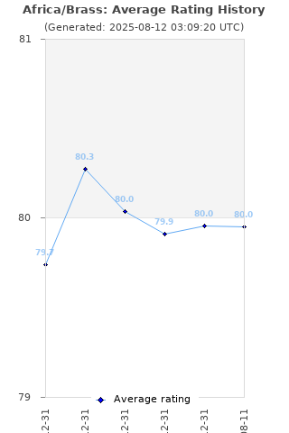 Average rating history