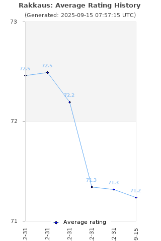 Average rating history