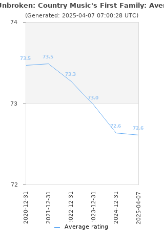 Average rating history