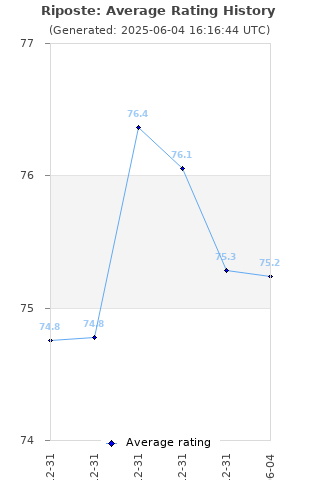 Average rating history