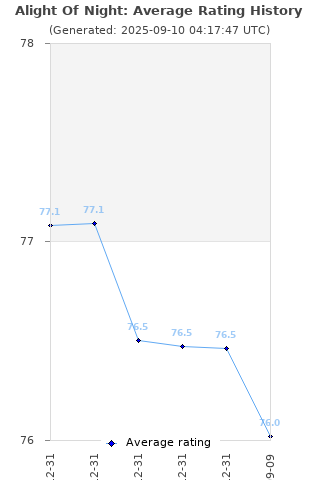 Average rating history