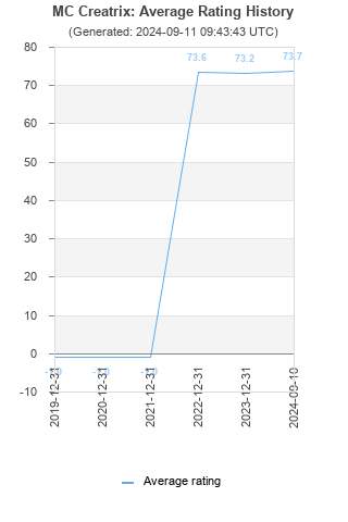 Average rating history