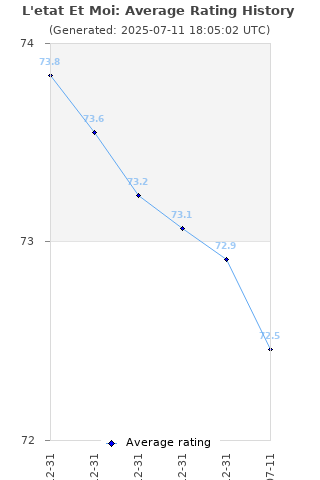 Average rating history