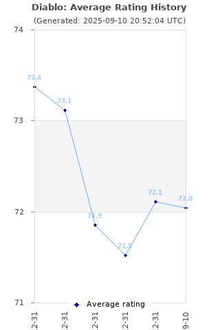 Average rating history