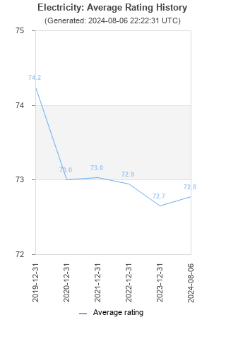 Average rating history