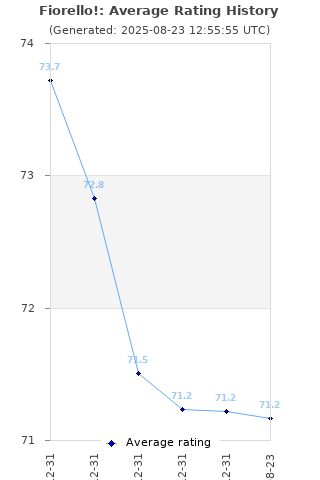 Average rating history