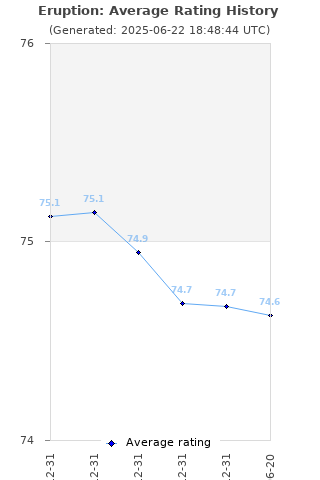 Average rating history