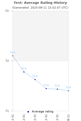 Average rating history