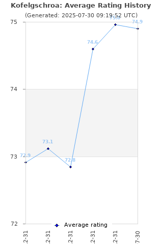 Average rating history