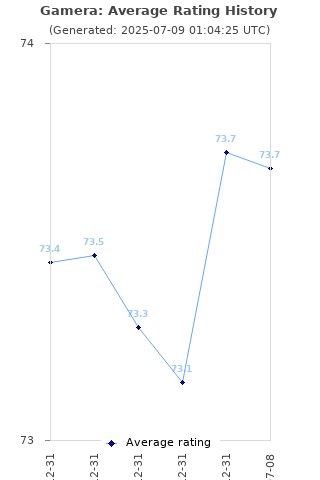 Average rating history