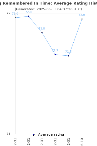 Average rating history