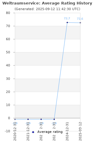 Average rating history