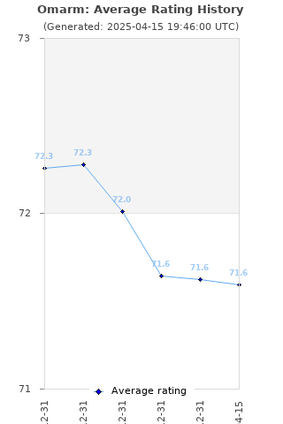 Average rating history