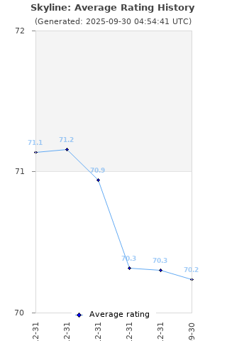 Average rating history