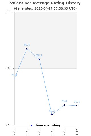 Average rating history