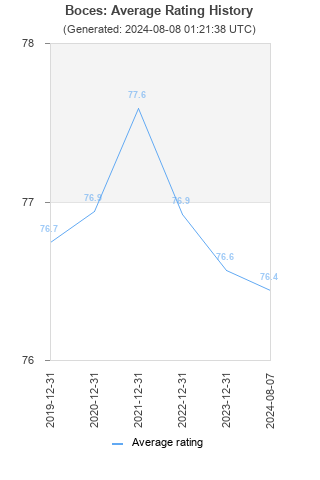 Average rating history