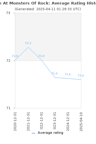 Average rating history