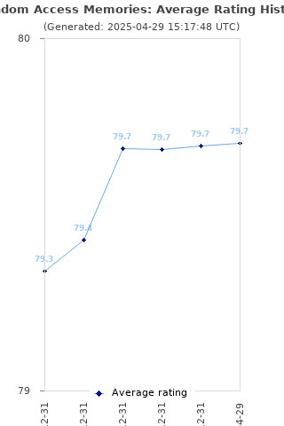 Average rating history