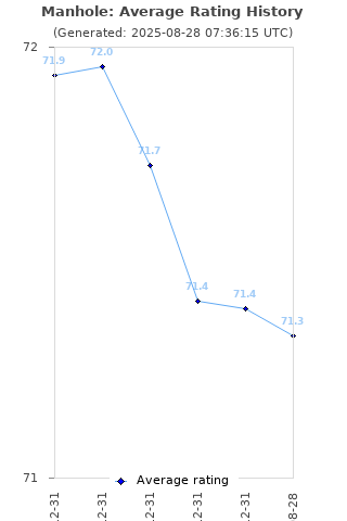 Average rating history