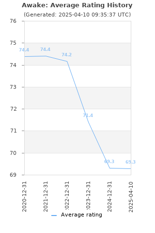 Average rating history