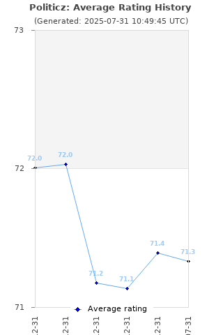 Average rating history