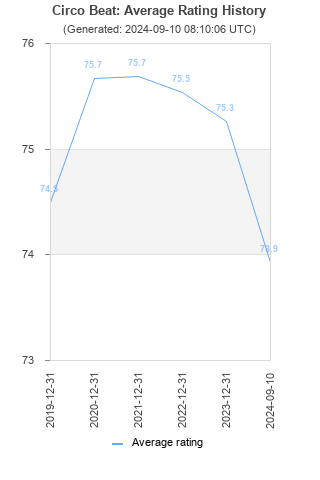 Average rating history