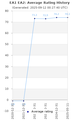 Average rating history