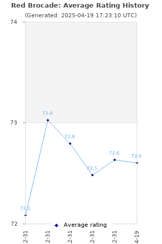 Average rating history