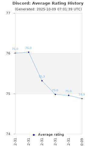 Average rating history