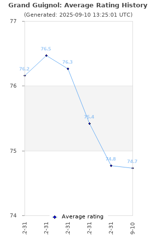 Average rating history