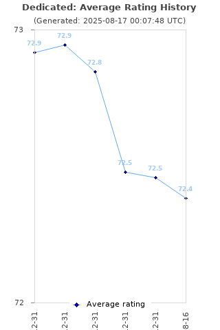 Average rating history