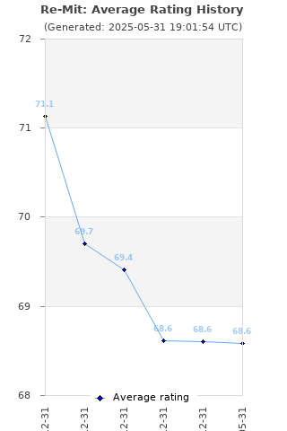 Average rating history