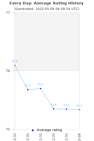 Average rating history