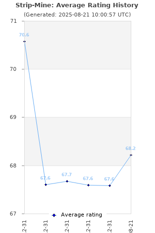 Average rating history