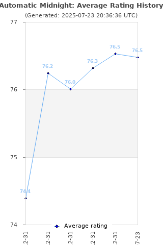 Average rating history