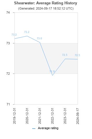 Average rating history