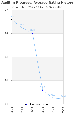 Average rating history