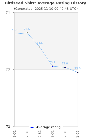 Average rating history