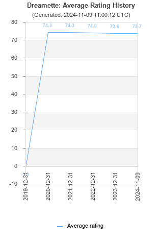 Average rating history