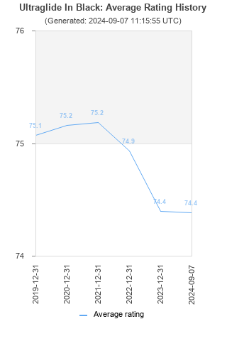 Average rating history