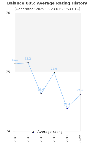 Average rating history