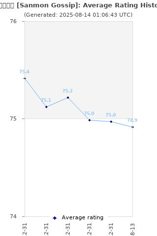 Average rating history