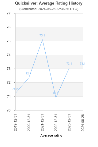 Average rating history