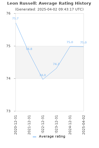 Average rating history