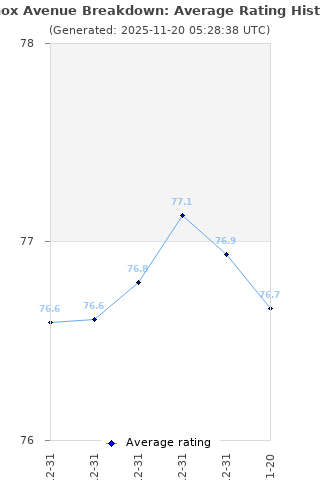 Average rating history