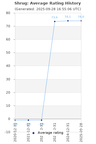 Average rating history
