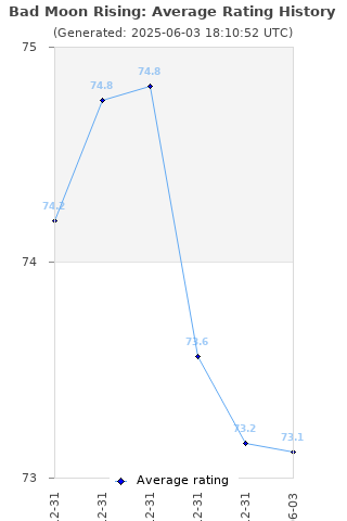 Average rating history