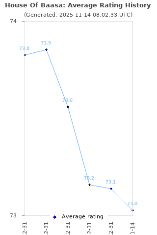 Average rating history