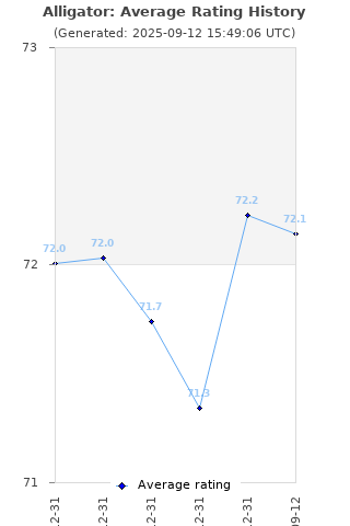 Average rating history